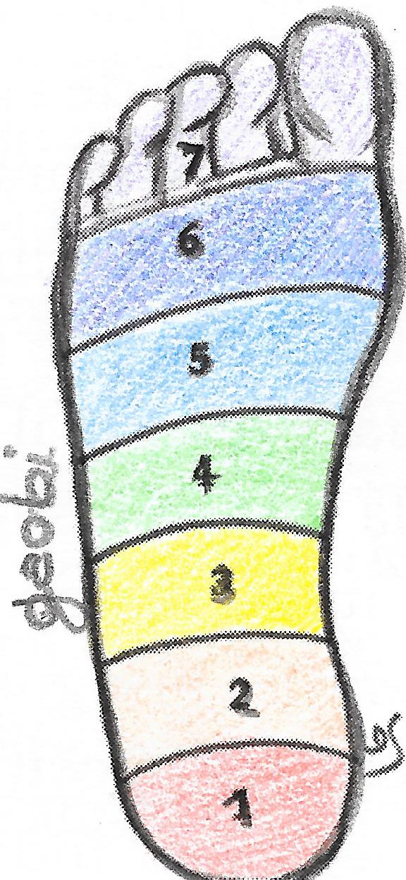 chakras riflessi sul piede